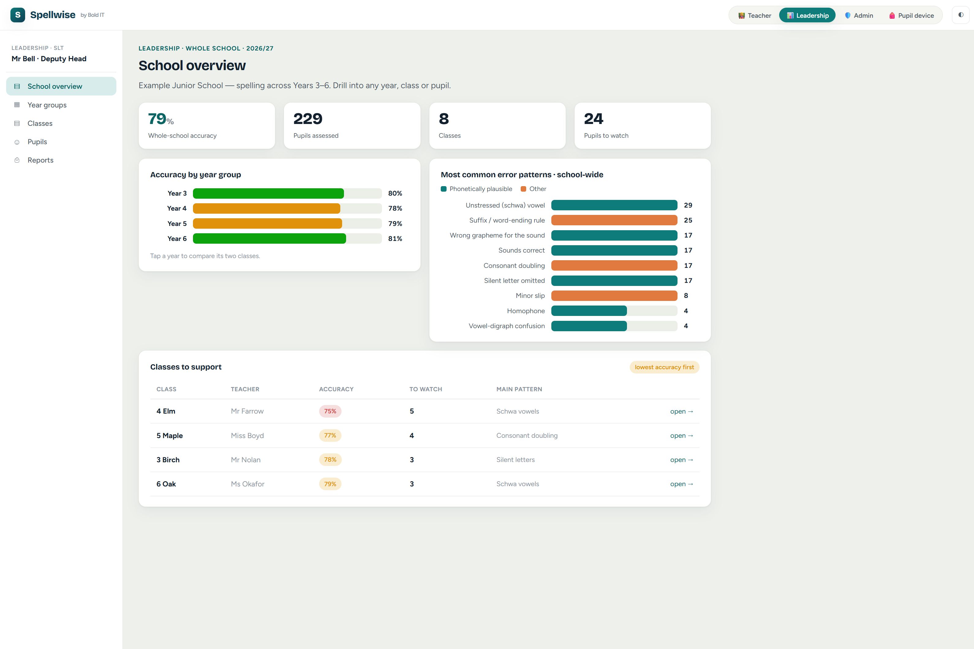 School spelling assessment dashboard and pupil progress